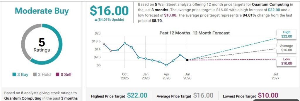 Un analyste de Wall Street fixe un objectif de cours de l'action QUBT sur 12 mois 1783444693 792 Un analyste de Wall Street fixe un objectif de cours