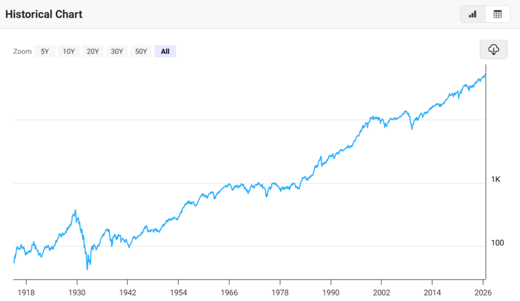 Combien de « comptes Trump » les enfants pourraient avoir à 18 ans Graphique de tous les temps de l'indice Dow Jones Industrial Average.