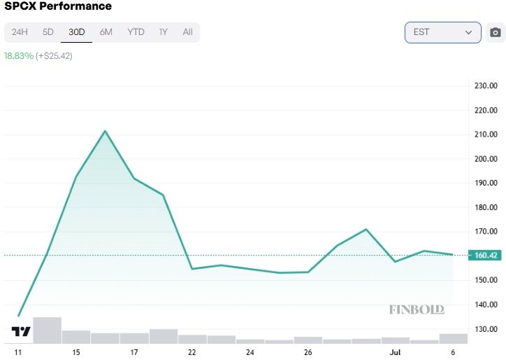 Les analystes de Wall Street fixent un objectif de cours de l'action SpaceX sur 12 mois 1783470345 301 Les analystes de Wall Street fixent un objectif de cours