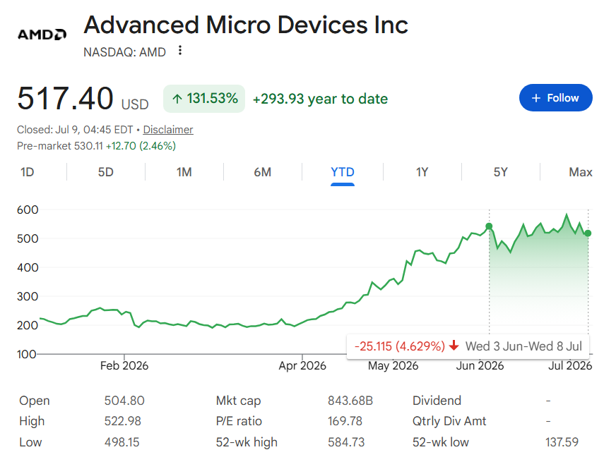 AMD vient de révéler quand il publiera ses prochains résultats Graphique du cours de l'action AMD.