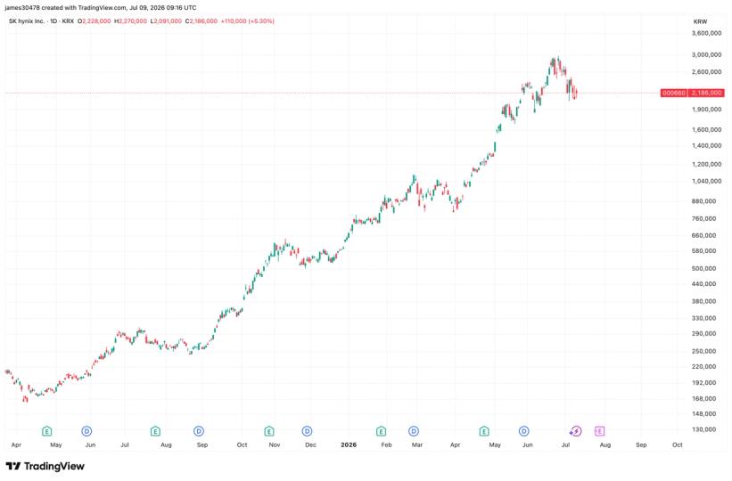 Le boom des introductions en bourse de SK Hynix et CXMT pourrait retirer des capitaux de la cryptographie