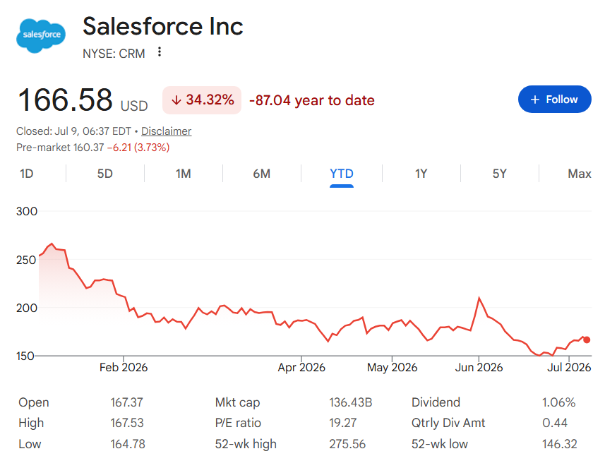 Wall Street fixe un objectif de cours de l'action Salesforce pour les 12 prochains mois Performance du cours de l’action CRM en 2026.