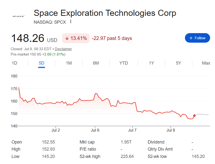 Cet analyste de Wall Street prédit que l'action SpaceX va grimper de 440 % Graphique du cours de l’action SpaceX sur une semaine.