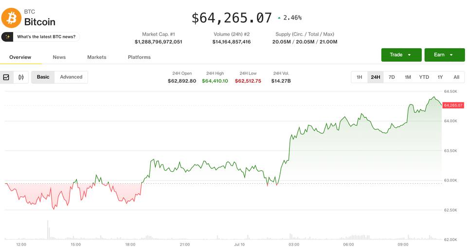 Le prix du Bitcoin (BTC) défie le niveau de rejet de lundi alors que l'Ether (ETH) cherche à briser sa séquence de plus hauts plus bas