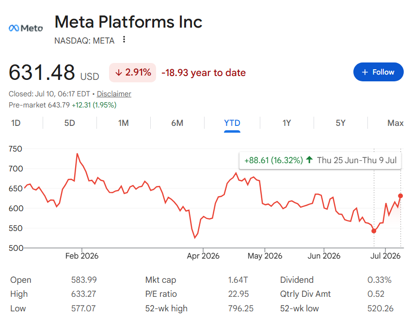 Le géant bancaire américain déclare Meta parmi les meilleures actions à acheter en ce moment Graphique du cours des actions méta.