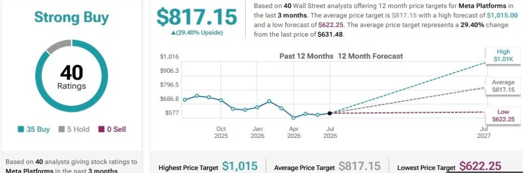 1783746758 455 Les analystes de Wall Street fixent un objectif de cours