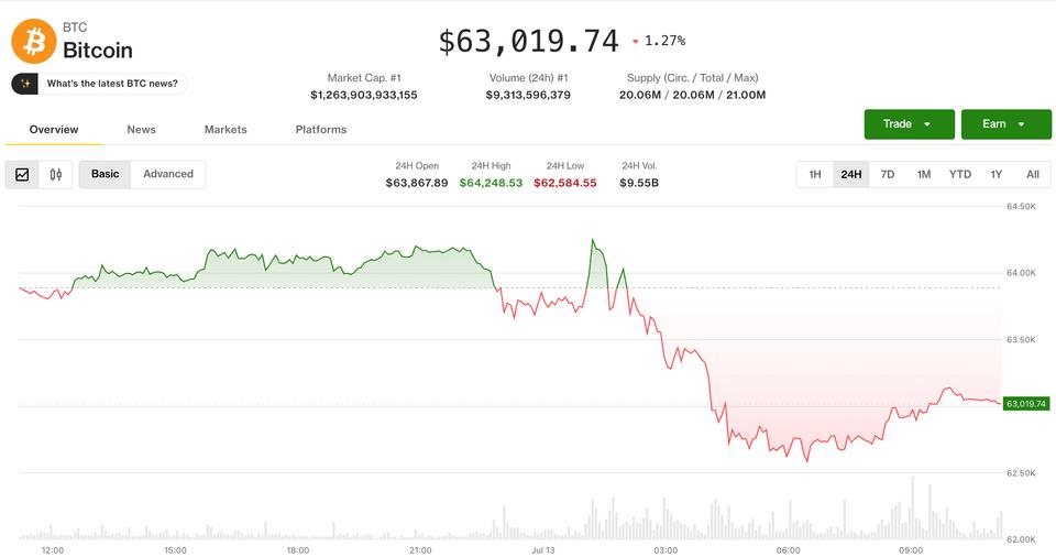 La crypto se consolide après la vente alors que l'effondrement du marché sud-coréen entraîne une hausse des volumes de crypto.