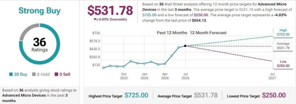 1784048737 679 Les analystes de Wall Street fixent le cours de laction