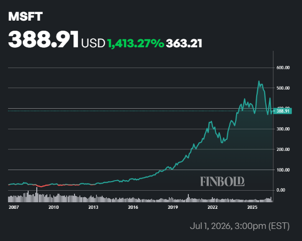 Les analystes de Wall Street fixent un objectif de cours de l'action MSFT sur 12 mois 1784152291 169 Les analystes de Wall Street fixent un objectif de cours
