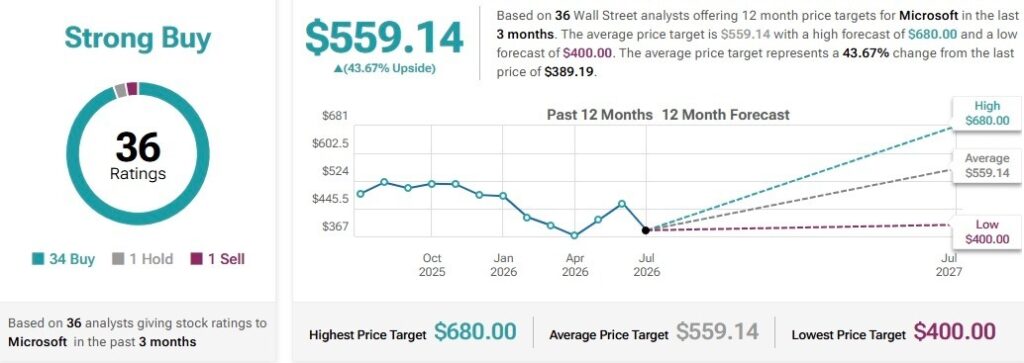 Les analystes de Wall Street fixent un objectif de cours de l'action MSFT sur 12 mois 1784152291 640 Les analystes de Wall Street fixent un objectif de cours