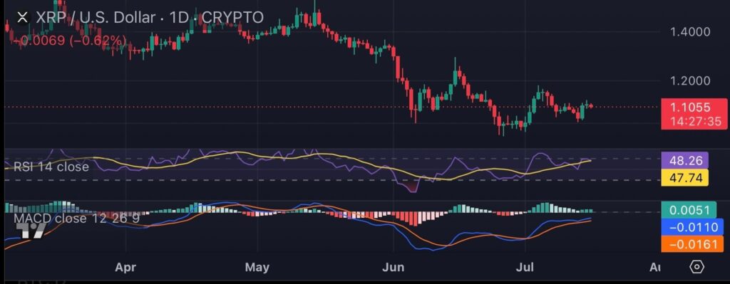 Les baleines XRP récupèrent 70 millions de jetons en une semaine 1784203625 330 Les baleines XRP recuperent 70 millions de jetons en une