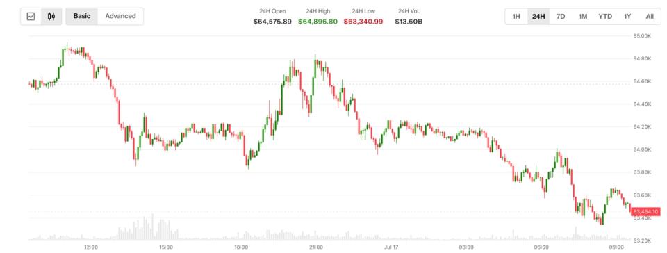 Bitcoin sous les 64 000 dollars après la nouvelle frappe américaine contre l'Iran et les allégations de Trump sur la Chine