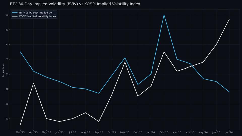La frénésie de l'IA s'essouffle, laissant le prix du BTC moins volatil que le Kospi de Corée du Sud : Crypto Daily