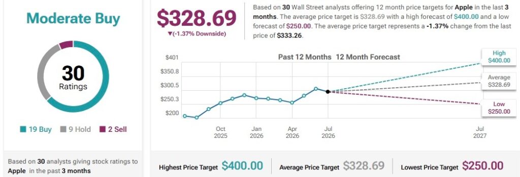Les analystes de Wall Street fixent un objectif de cours de l'action AAPL sur 12 mois 1784343994 132 Les analystes de Wall Street fixent un objectif de cours