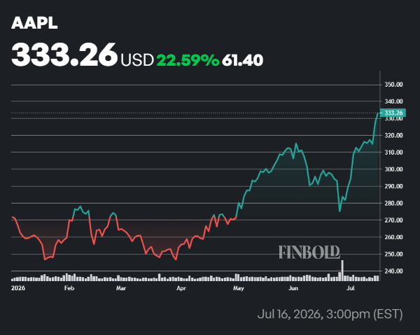 Les analystes de Wall Street fixent un objectif de cours de l'action AAPL sur 12 mois 1784343995 701 Les analystes de Wall Street fixent un objectif de cours