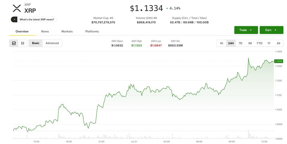 Actualités sur les prix XRP : le jeton lié au Ripple en hausse de 4 % alors que les traders surveillent une cassure vers 1,35 $