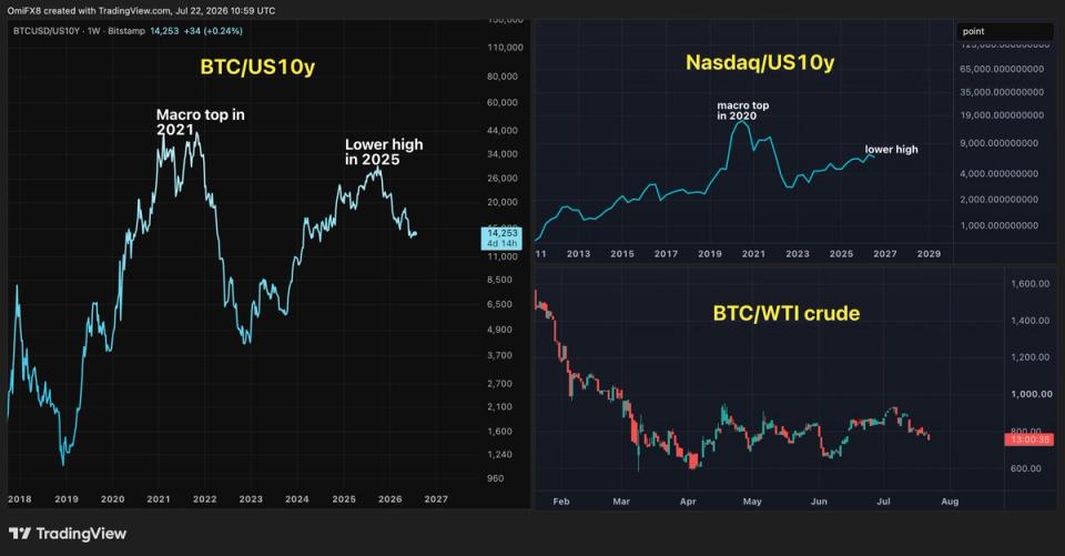 Voici pourquoi les haussiers du Bitcoin devraient examiner de plus près les taux d'intérêt : Crypto Daily