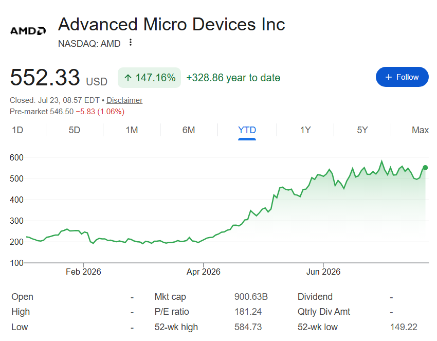 Wall Street fixe un objectif de cours de l'action AMD pour les 12 prochains mois Graphique du cours de l'action AMD depuis le début de l'année.