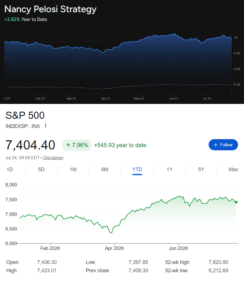 Stratégie de portefeuille de Nancy Pelosi et graphiques de l'indice S&P 500 depuis le début de l'année.