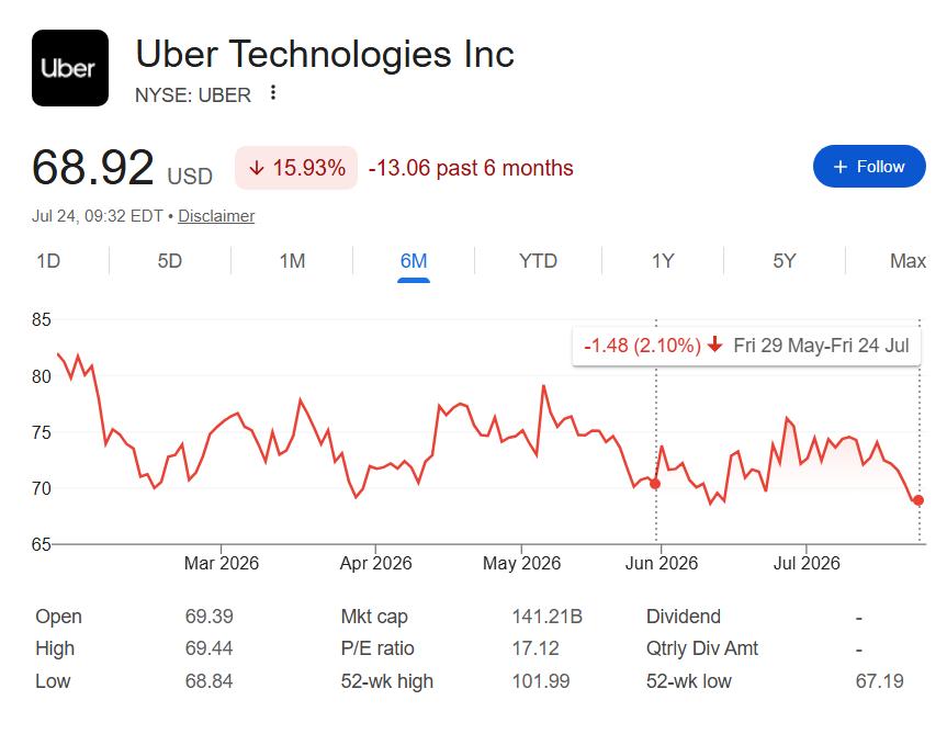 Evolution du cours de l'action Uber depuis le dernier investissement de Nancy Pelosi. 
