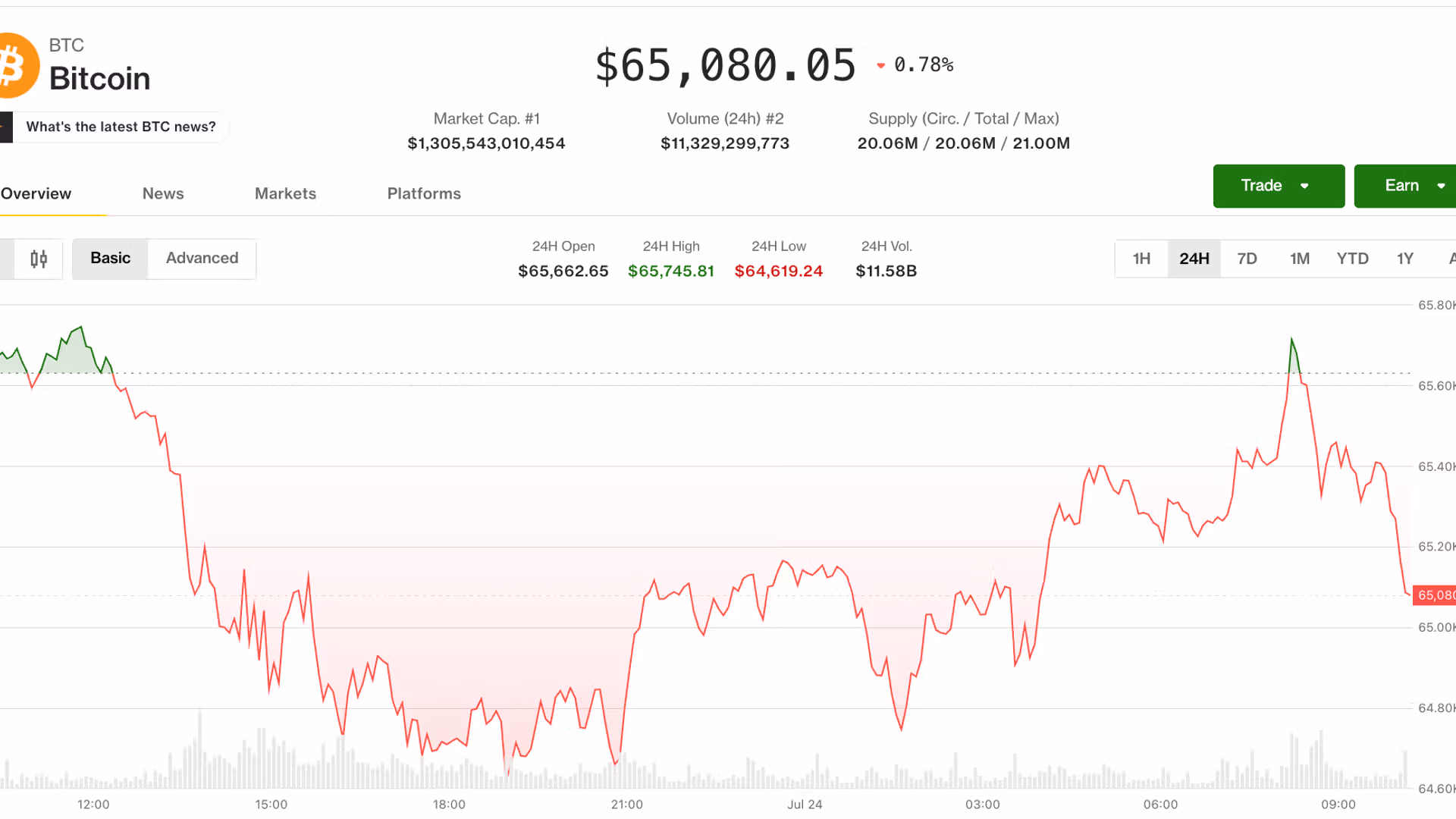 Bitcoin détient près de 65 000 $ alors que le conflit iranien fait grimper le pétrole à son plus haut niveau depuis deux mois : Crypto Markets Today
