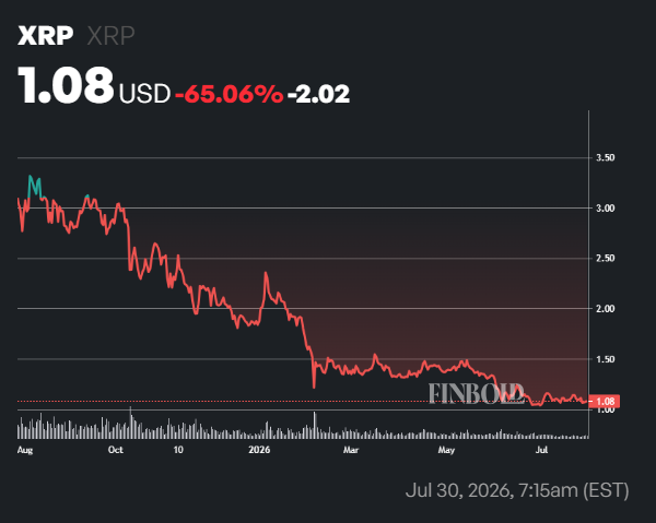 Cette métrique XRP vient de tomber à son niveau le plus bas depuis 2024 1785418583 813 Cette metrique XRP vient de tomber a son niveau le