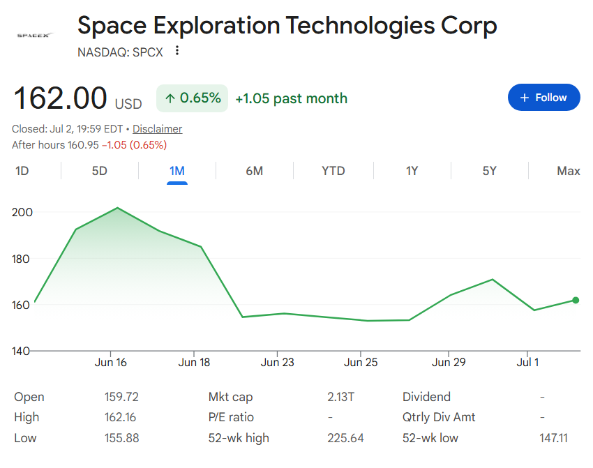 Cours de l’action SPCX depuis l’introduction en bourse de SpaceX.