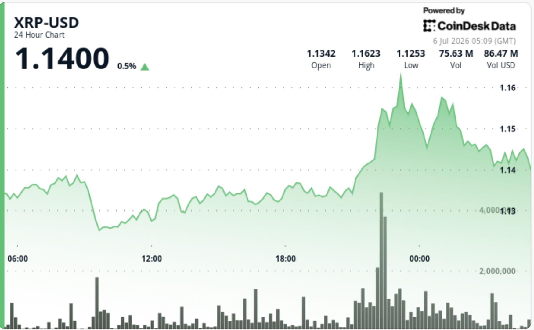 Actualités sur les prix XRP : un volume important fait grimper le jeton lié à Ripple de 3 %, mais les vendeurs plafonnent le rallye Actualites sur les prix XRP un volume important fait grimper
