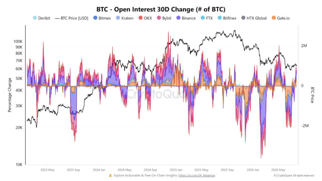 Bitcoin Open Interest atteint un sommet de 2 mois Bitcoin Open Interest atteint un sommet de 2 mois