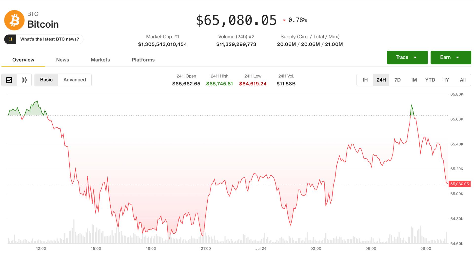 Bitcoin détient près de 65 000 $ alors que le conflit iranien fait grimper le pétrole à son plus haut niveau depuis deux mois : Crypto Markets Today Bitcoin detient pres de 65 000 alors que le
