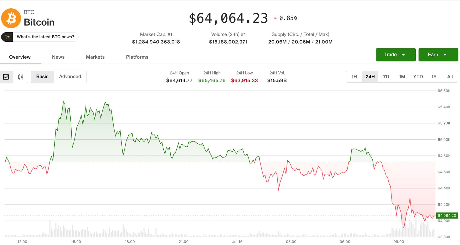 Bitcoin recule par rapport a son sommet mensuel alors que