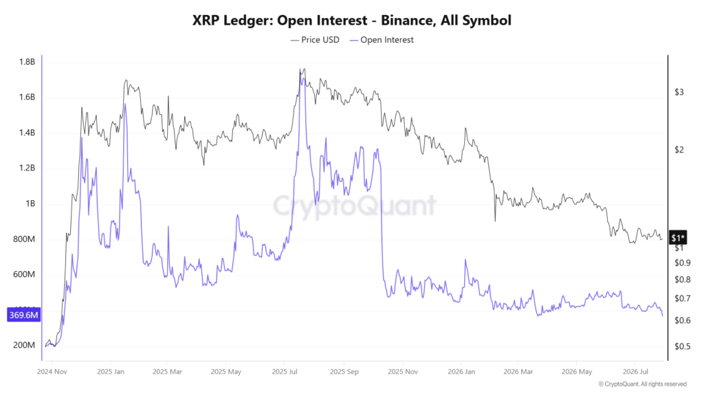 Cette métrique XRP vient de tomber à son niveau le plus bas depuis 2024 Cette metrique XRP vient de tomber a son niveau le
