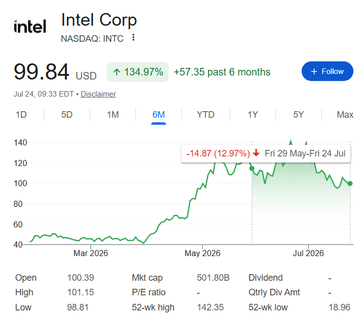 Performance du cours de l'action Intel depuis le dernier investissement de Nancy Pelosi. 