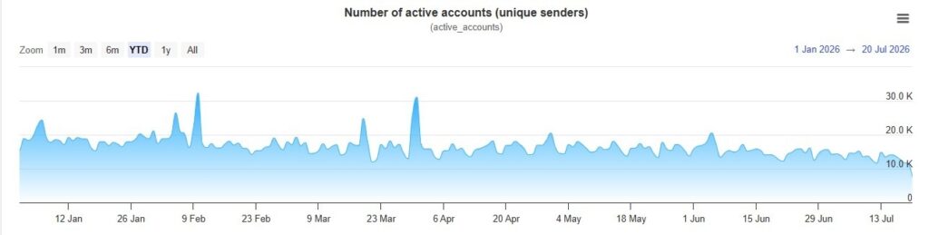 Lactivite du XRP Ledger seffondre au niveau le plus bas