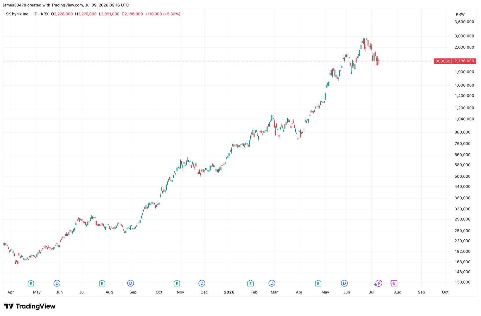 Le boom des introductions en bourse de SK Hynix et CXMT pourrait retirer des capitaux de la cryptographie Le boom des introductions en bourse de SK Hynix et