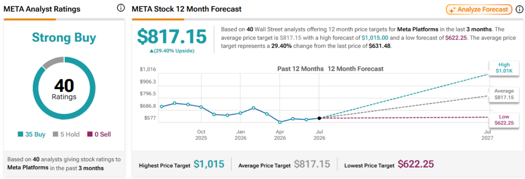 Le géant bancaire américain déclare Meta parmi les meilleures actions à acheter en ce moment Les analystes ont fixé un objectif de cours de l'action Meta pour les 12 prochains mois.