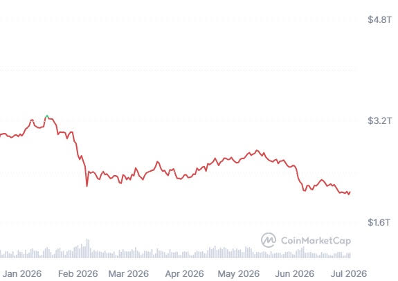 Le marché de la crypto perd 890 milliards de dollars au premier semestre 2026 Le marche de la crypto perd 890 milliards de dollars