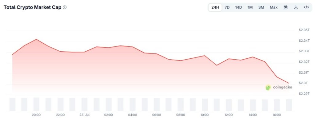 Le marche de la crypto perd pres de 27 milliards