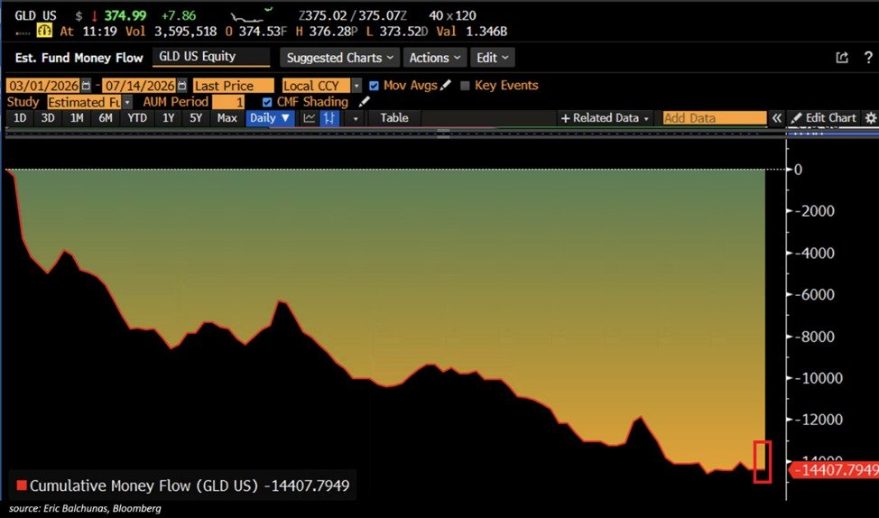Le plus grand ETF américain sur l'or enregistre 14 milliards de dollars de sorties de capitaux depuis mars, dans un contexte de recul de l'or depuis le début de l'année Le plus grand ETF americain sur lor enregistre 14 milliards