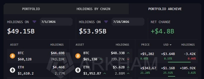 Le portefeuille crypto de BlackRock en hausse de pres de