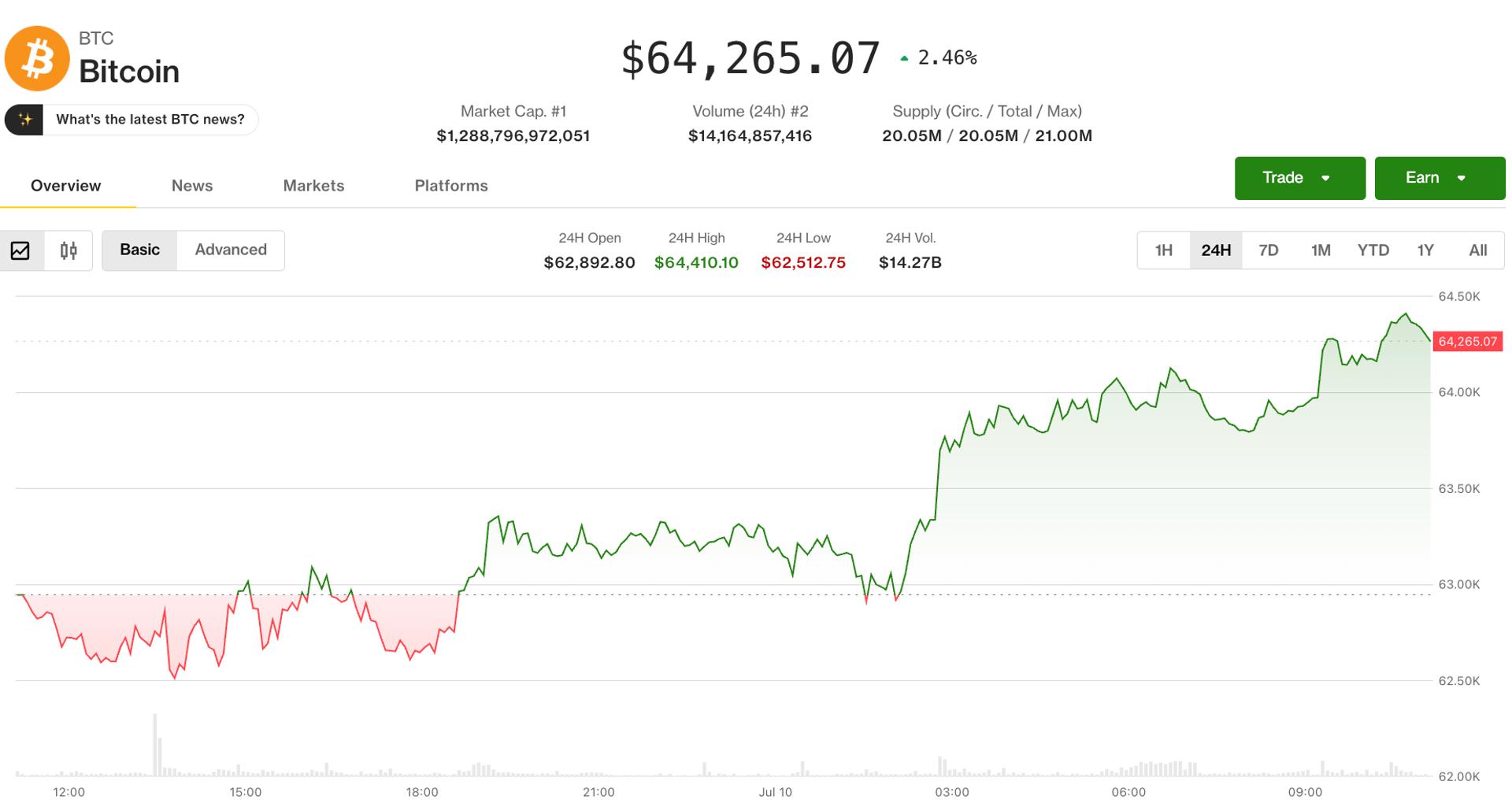 Le prix du Bitcoin (BTC) défie le niveau de rejet de lundi alors que l'Ether (ETH) cherche à briser sa séquence de plus hauts plus bas Le prix du Bitcoin BTC defie le niveau de rejet