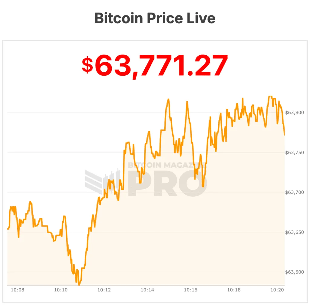 Le prix du Bitcoin grimpe au-dessus de 64 000 $ alors qu'une inflation plus froide que prévu renforce les arguments en faveur de réductions de taux 1 prix du bitcoin