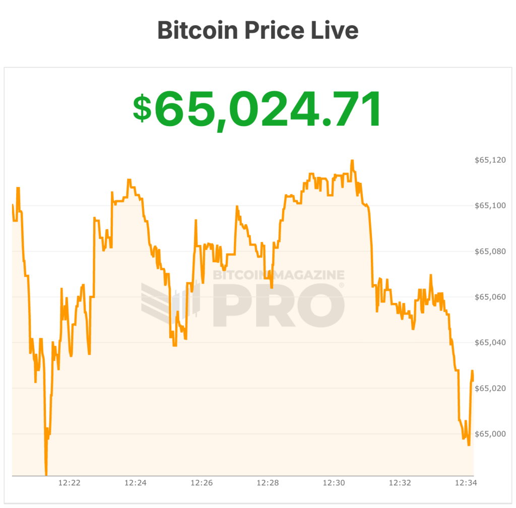 Le prix du Bitcoin dépasse 65 500 $ grâce aux données d'inflation douces 1 prix du bitcoin
