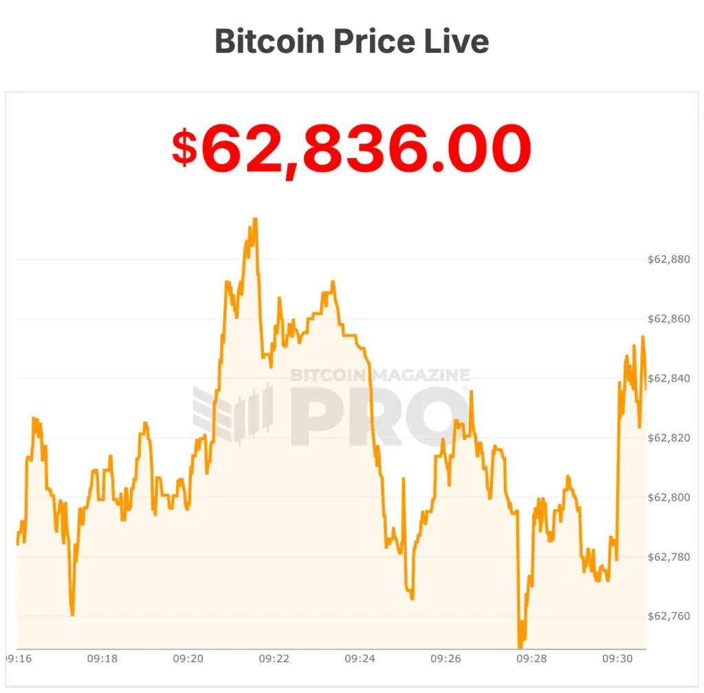 Le prix du Bitcoin tombe en dessous de 63 000 $ suite aux frappes américano-iraniennes et à l'accusation de Trump contre la Chine, mais les données Onchain pointent vers les acheteurs 1 prix du bitcoin