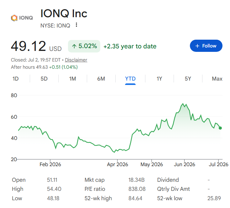 Graphique du cours de l'action IonQ depuis le début de l'année.