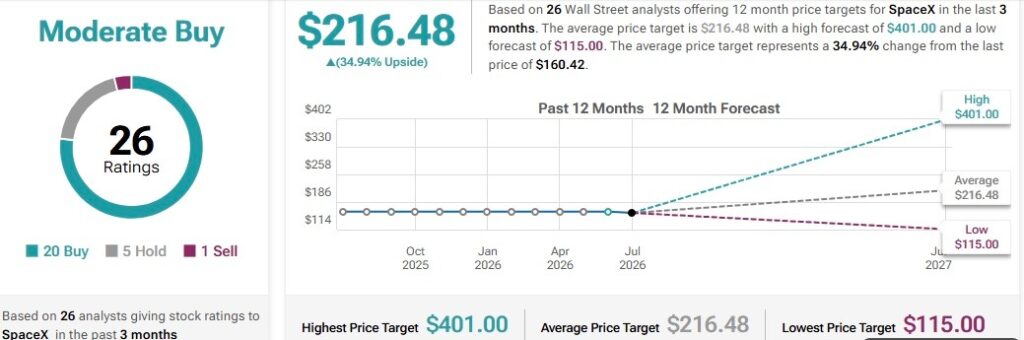 Les analystes de Wall Street fixent un objectif de cours de l'action SpaceX sur 12 mois Les analystes de Wall Street fixent un objectif de cours