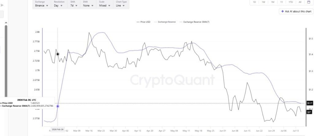 Les réserves de XRP Binance s'effondrent au plus bas depuis 5 mois Les reserves de XRP Binance seffondrent au plus bas depuis