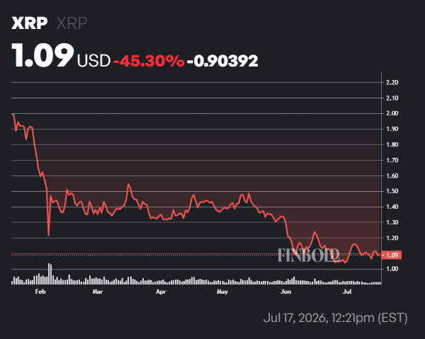 Les réserves de XRP Binance s'effondrent au plus bas depuis 5 mois Les reserves de XRP Binance seffondrent au plus bas depuis