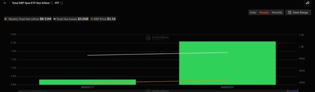 Les taureaux XRP perdent le contrôle après que le prix ait atteint son plus haut niveau en une semaine Les taureaux XRP perdent le controle apres que le