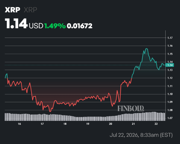 Les taureaux XRP perdent le contrôle après que le prix ait atteint son plus haut niveau en une semaine Les taureaux XRP perdent le controle apres que le